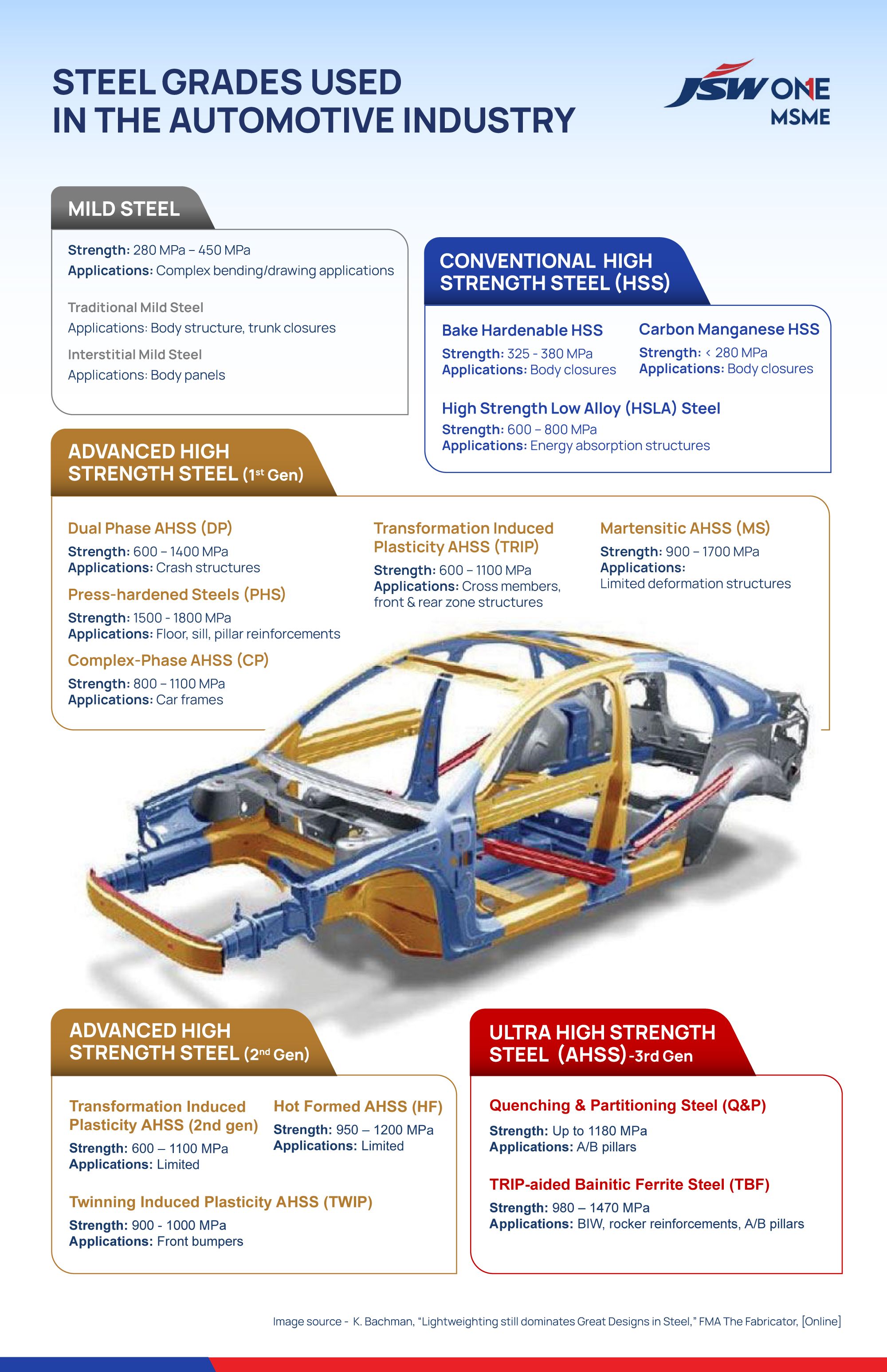Steel grades used in the automotive industry-image